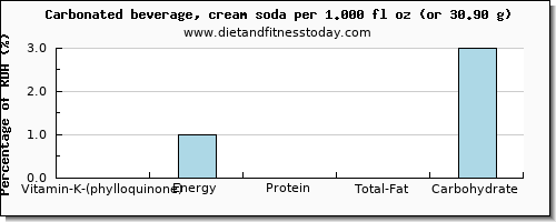 vitamin k (phylloquinone) and nutritional content in vitamin k in soft drinks